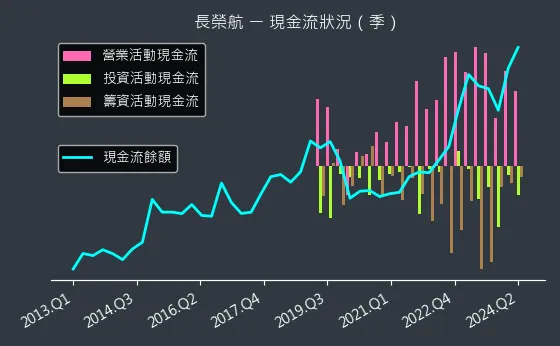 2618 長榮航 現金流狀況