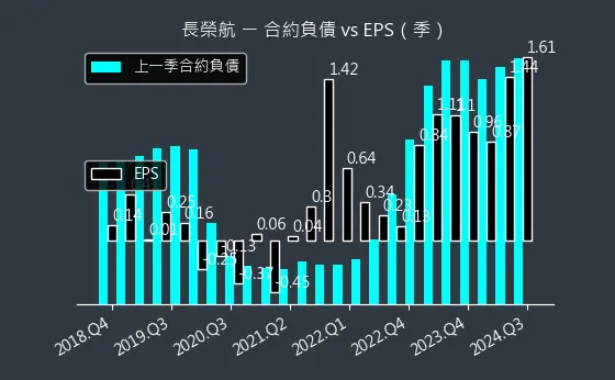 2618 長榮航 合約負債