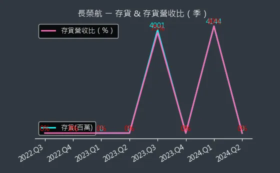 2618 長榮航 存貨與存貨營收比