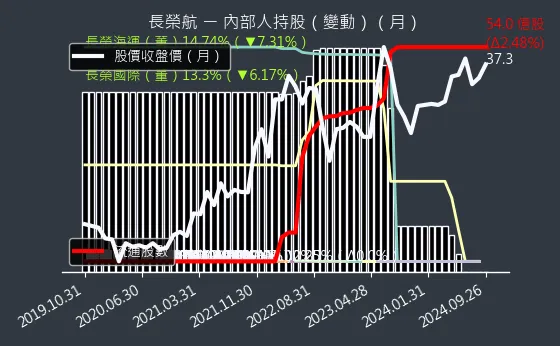 2618 長榮航 內部人持股