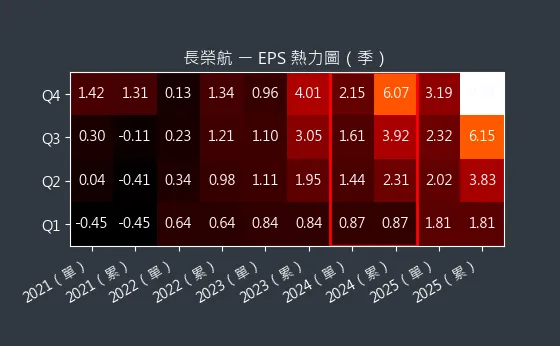 2618 長榮航 EPS 熱力圖