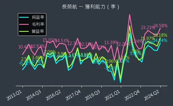 2618 長榮航 獲利能力