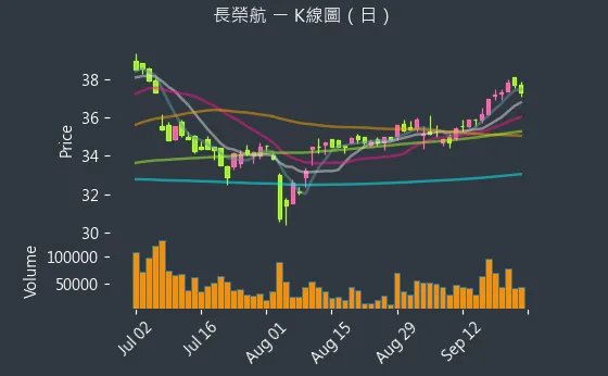 2618 長榮航 K線圖（日）