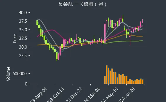 2618 長榮航 K線圖（週）