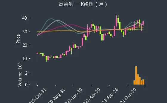 2618 長榮航 K線圖（月）