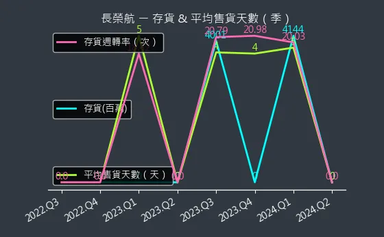 2618 長榮航 存貨與平均售貨天數