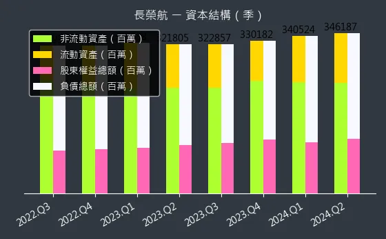 2618 長榮航 資本結構