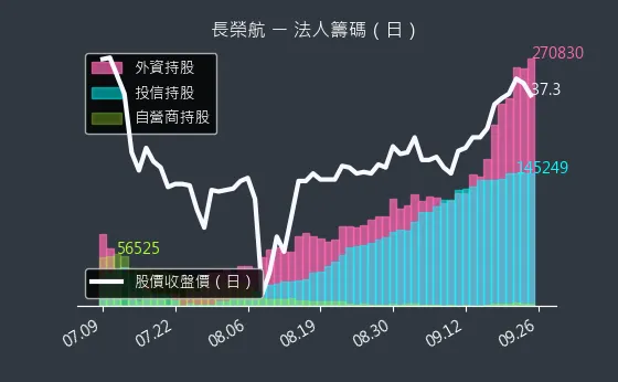 2618 長榮航 法人籌碼