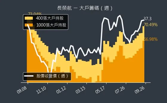 2618 長榮航 大戶籌碼