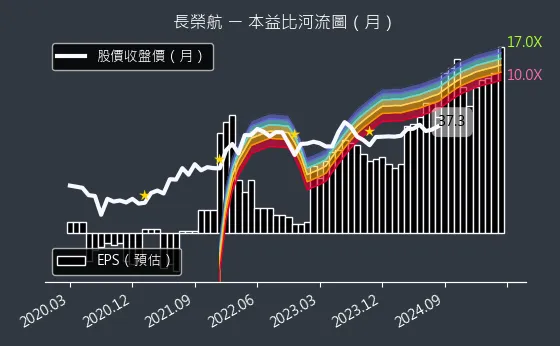 2618 長榮航 本益比河流圖