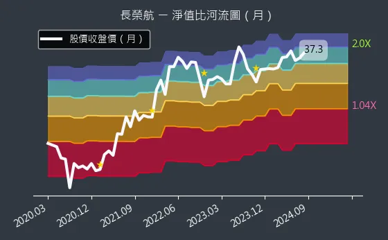 2618 長榮航 淨值比河流圖