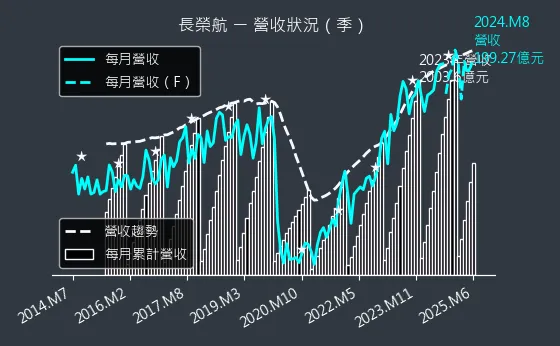 2618 長榮航 營收狀況