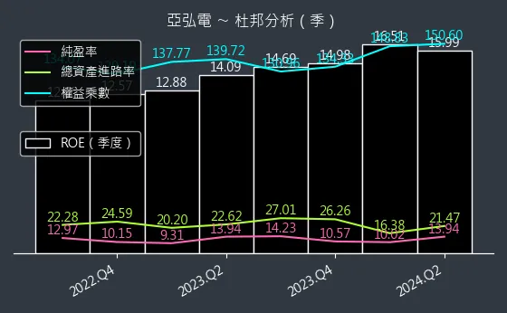 6201 亞弘電 杜邦分析