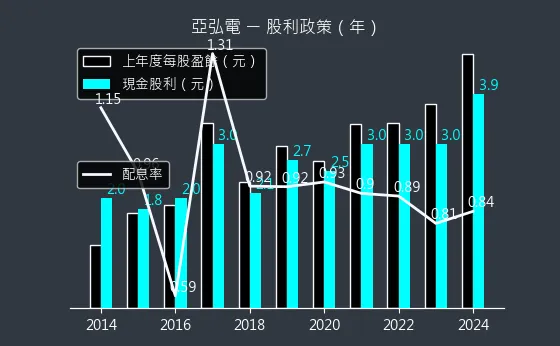 6201 亞弘電 股利政策