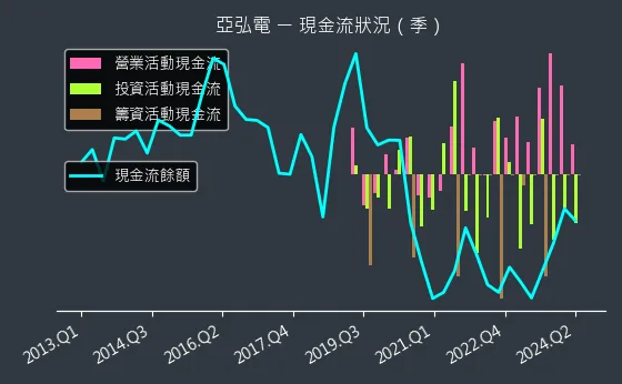 6201 亞弘電 現金流狀況