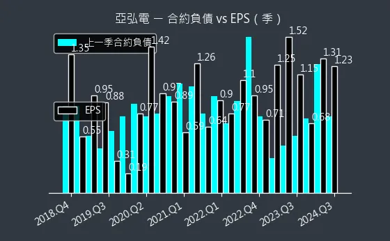 6201 亞弘電 合約負債