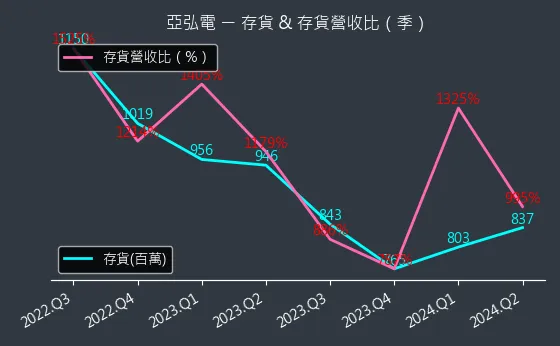 6201 亞弘電 存貨與存貨營收比