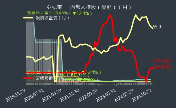 6201 亞弘電 內部人持股