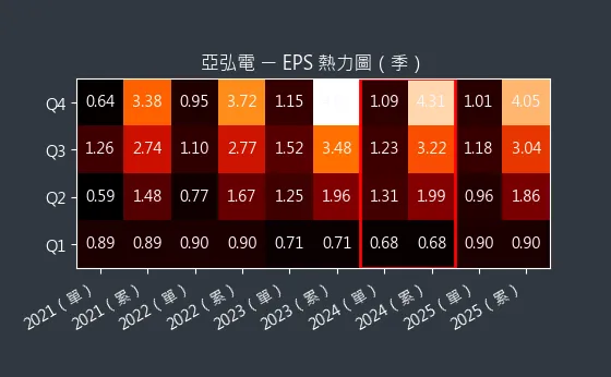 6201 亞弘電 EPS 熱力圖