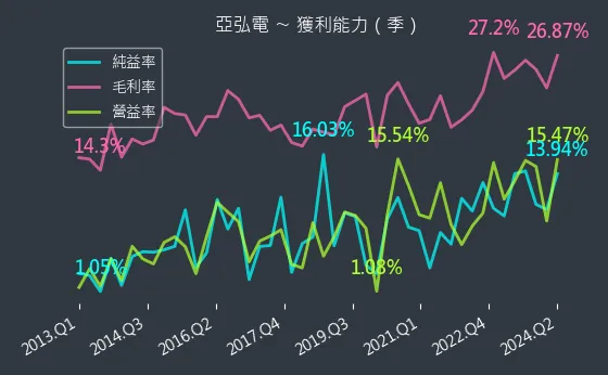 6201 亞弘電 獲利能力