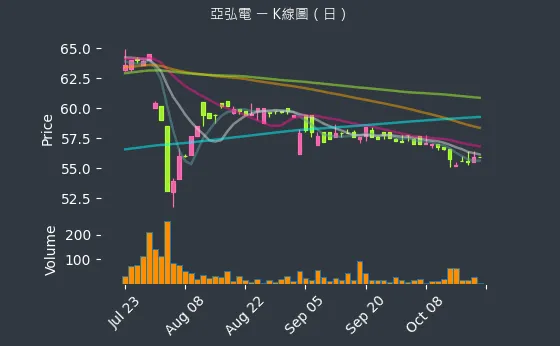 6201 亞弘電 K線圖（日）