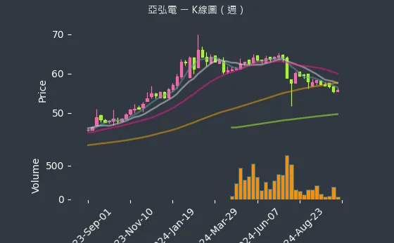 6201 亞弘電 K線圖（週）