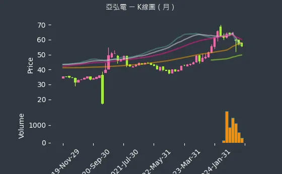 6201 亞弘電 K線圖（月）