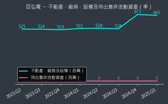 6201 亞弘電 不動產、廠房、設備及待出售非流動資產變化圖