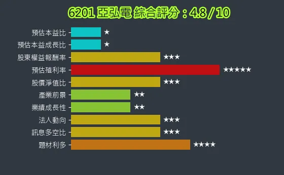 6201 亞弘電 綜合評分