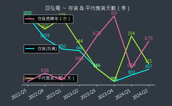 6201 亞弘電 存貨與平均售貨天數