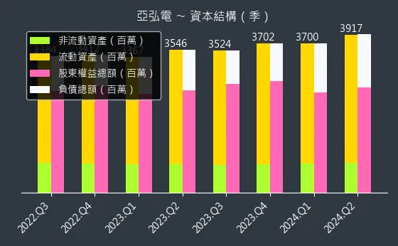 6201 亞弘電 資本結構