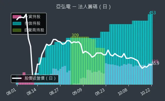 6201 亞弘電 法人籌碼