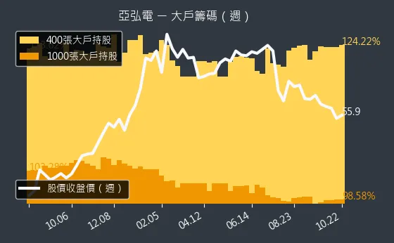 6201 亞弘電 大戶籌碼