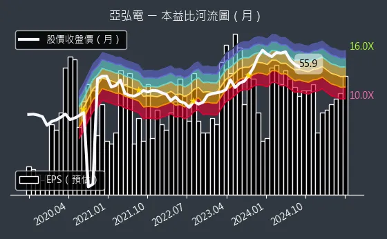 6201 亞弘電 本益比河流圖