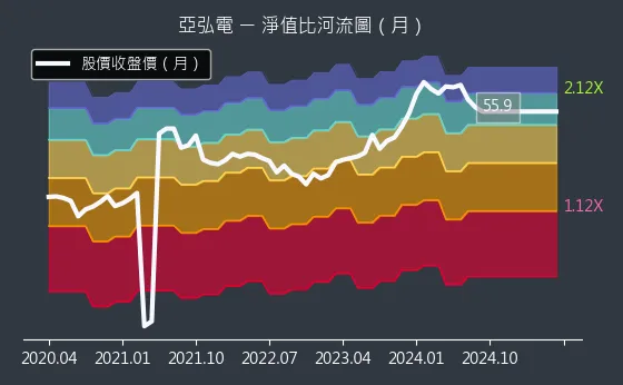 6201 亞弘電 淨值比河流圖