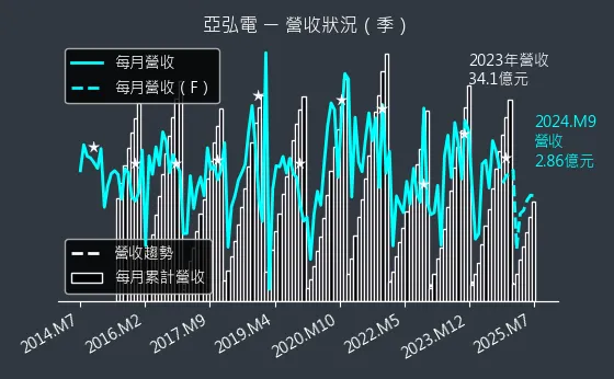 6201 亞弘電 營收狀況