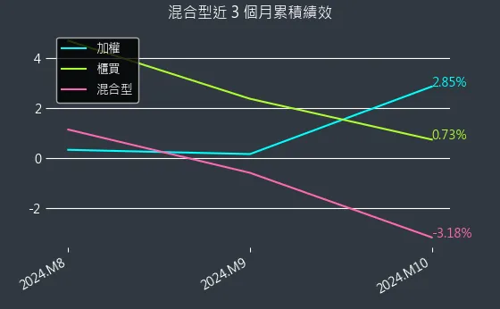 混合型近 3 個月累積績效