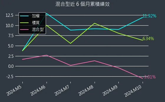 混合型近 6 個月累積績效