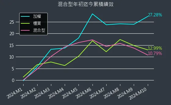 混合型近初迄今累積績效