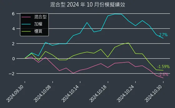 混合型近 1 個月累積績效