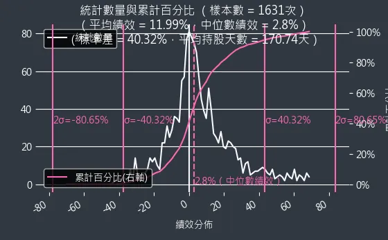 混合型投資組合機率密度函數