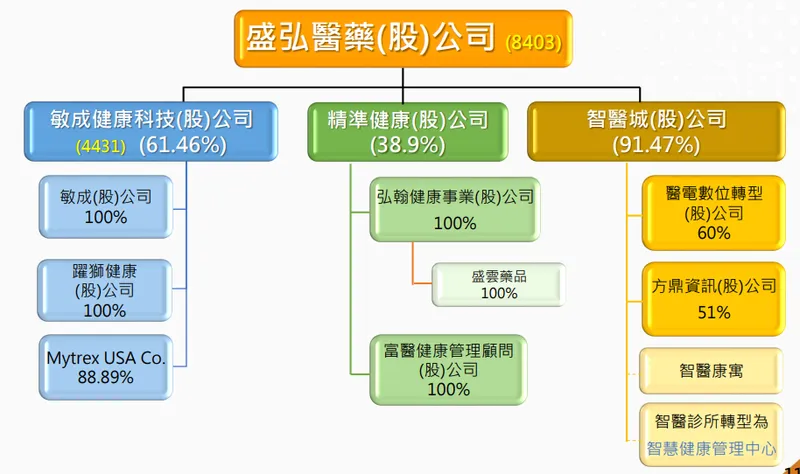 盛弘公司組織圖