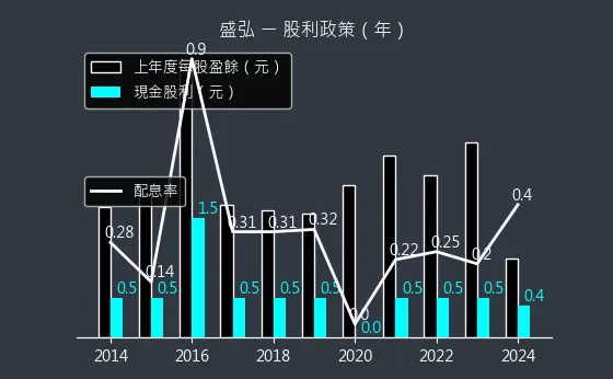 8403 盛弘 股利政策