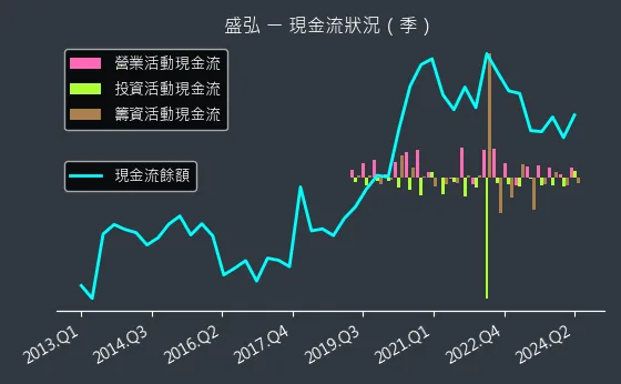 8403 盛弘 現金流狀況