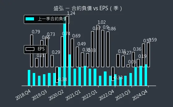 8403 盛弘 合約負債