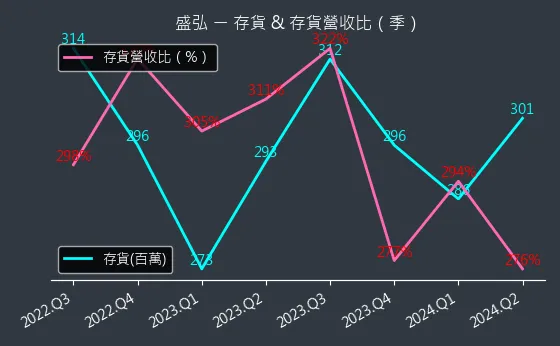 8403 盛弘 存貨與存貨營收比