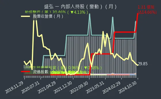 8403 盛弘 內部人持股