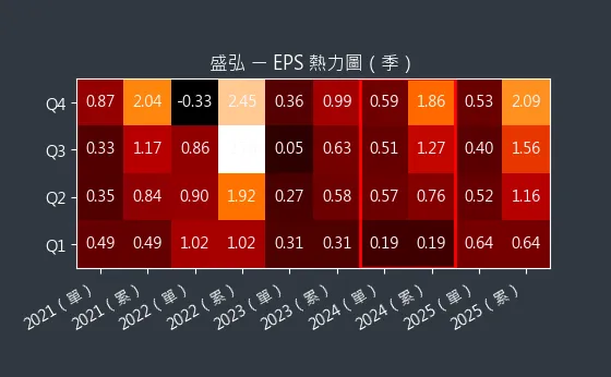 8403 盛弘 EPS 熱力圖