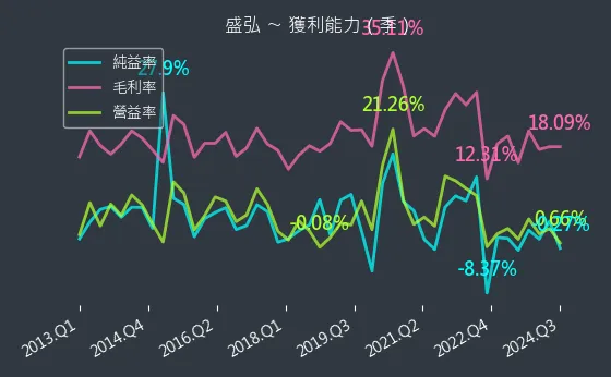 8403 盛弘 獲利能力