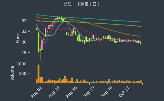 8403 盛弘 K線圖（日）